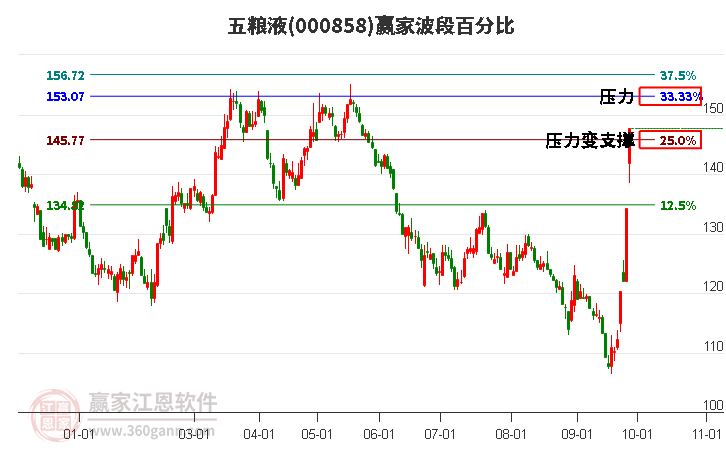 000858五粮液赢家波段百分比工具