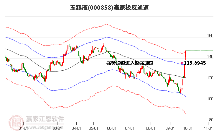 000858五粮液赢家极反通道工具