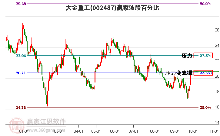 002487大金重工赢家波段百分比工具