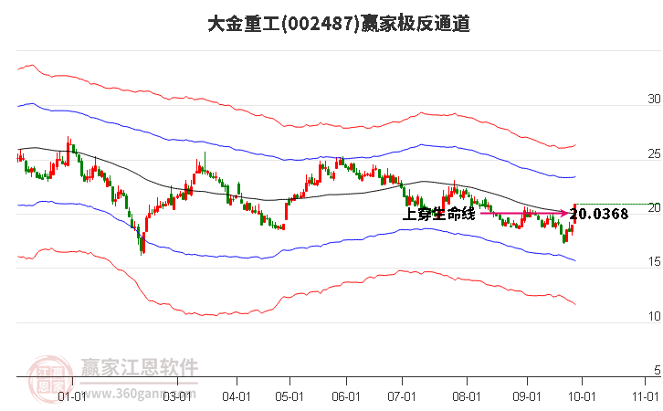 002487大金重工赢家极反通道工具