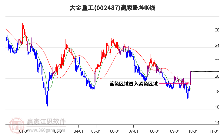 002487大金重工赢家乾坤K线工具