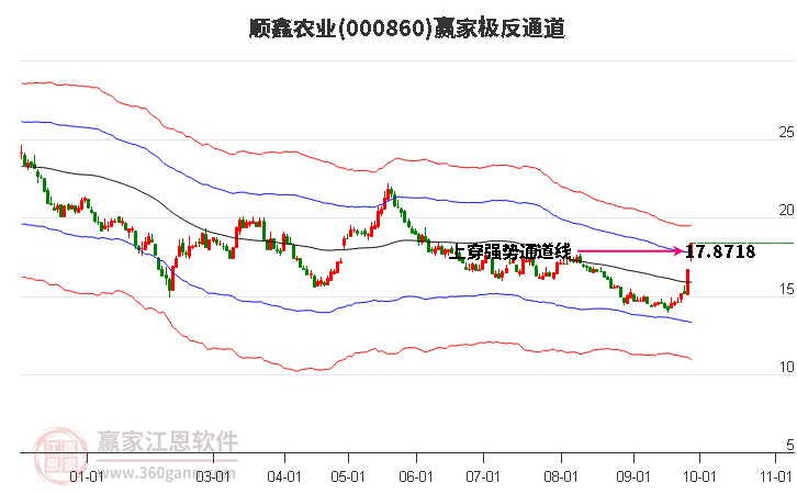 000860顺鑫农业赢家极反通道工具