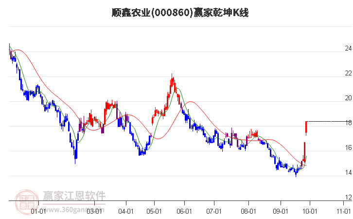 000860顺鑫农业赢家乾坤K线工具