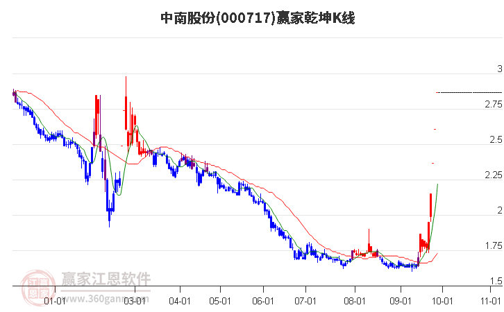 000717中南股份赢家乾坤K线工具