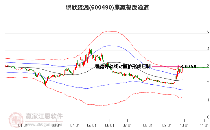 600490鹏欣资源赢家极反通道工具