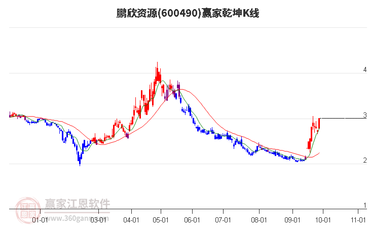 600490鹏欣资源赢家乾坤K线工具