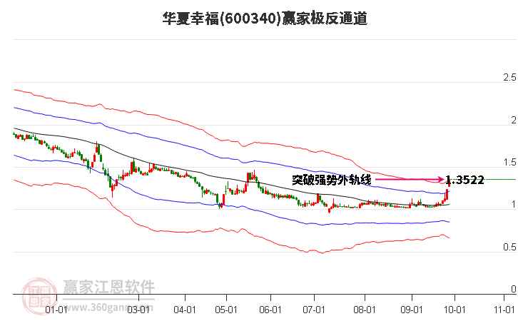 600340华夏幸福赢家极反通道工具