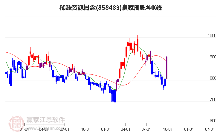 858483稀缺资源赢家乾坤K线工具