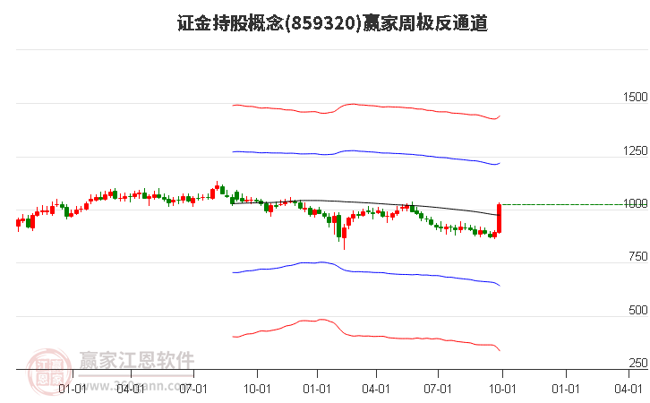 859320证金持股赢家极反通道工具