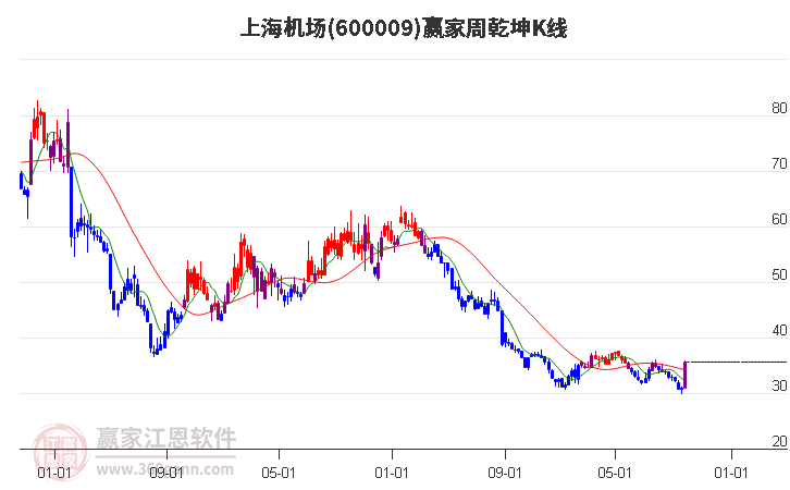 600009上海机场赢家乾坤K线工具