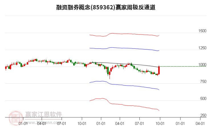 859362融资融券赢家极反通道工具