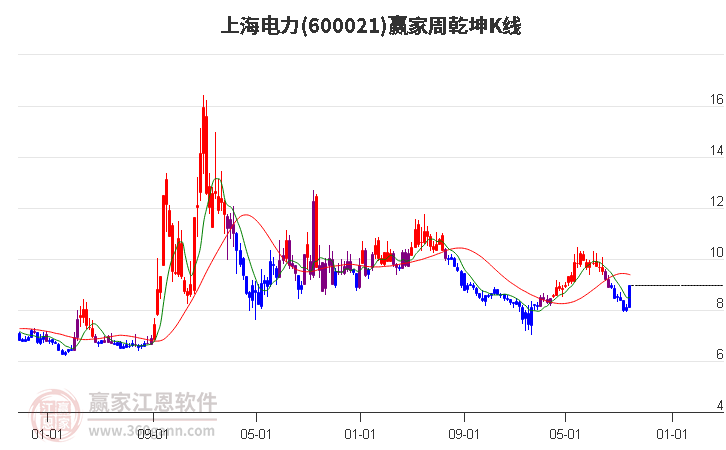 600021上海电力赢家乾坤K线工具