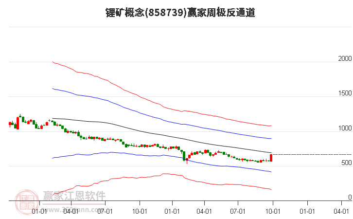 858739锂矿赢家极反通道工具