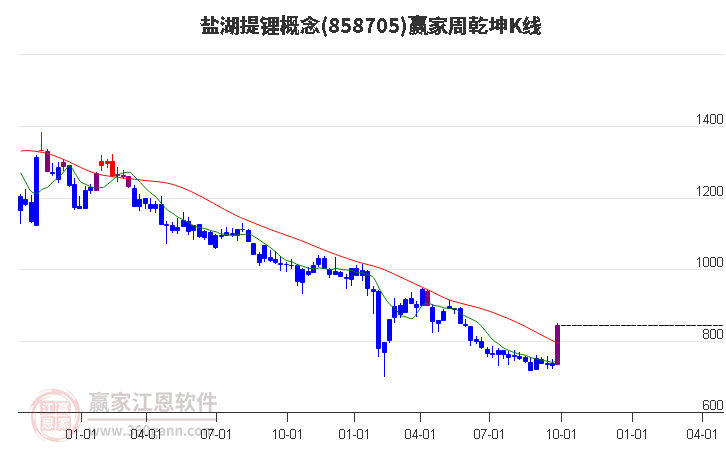 858705盐湖提锂赢家乾坤K线工具