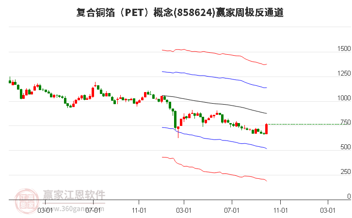 858624复合铜箔（PET）赢家极反通道工具