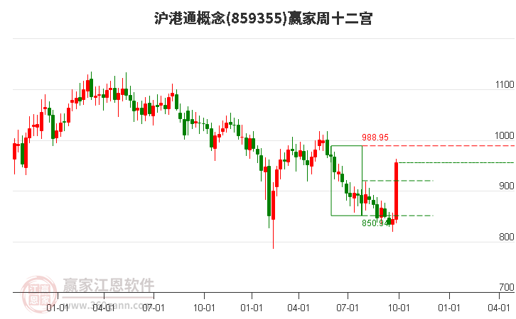 859355沪港通赢家十二宫工具