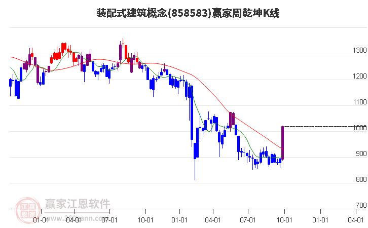 858583装配式建筑赢家乾坤K线工具