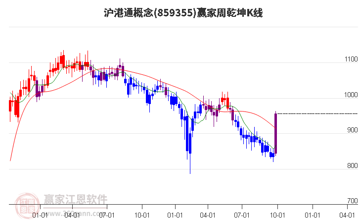 859355沪港通赢家乾坤K线工具