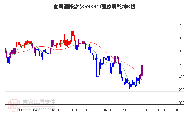 859391葡萄酒赢家乾坤K线工具