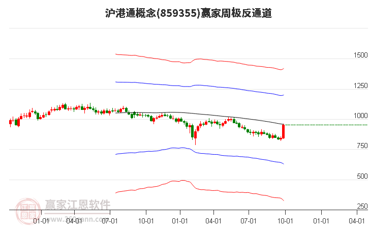 859355沪港通赢家极反通道工具