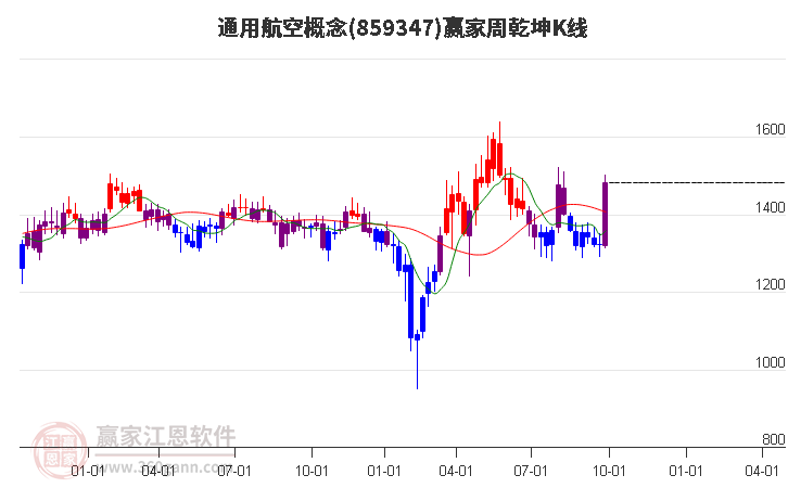 859347通用航空赢家乾坤K线工具