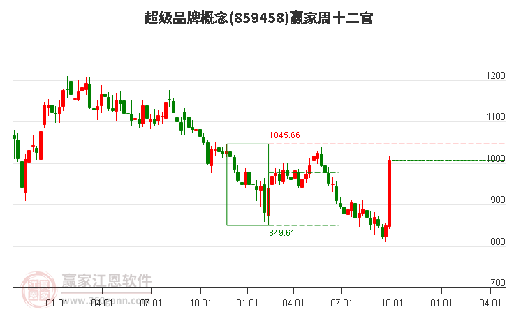 859458超级品牌赢家十二宫工具