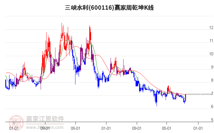 600116三峡水利赢家乾坤K线工具