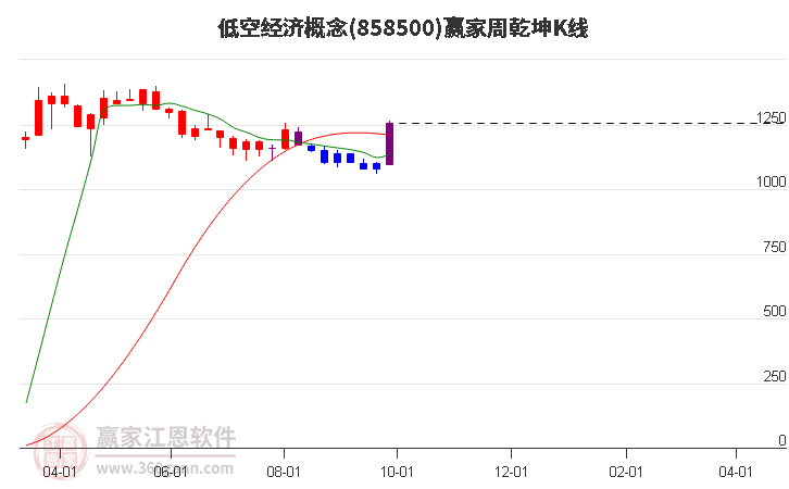 858500低空经济赢家乾坤K线工具