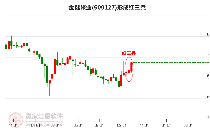 金健米业(600127)形成顶部红三兵形态