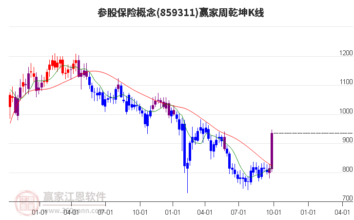 859311参股保险赢家乾坤K线工具