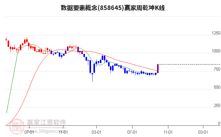 858645数据要素赢家乾坤K线工具