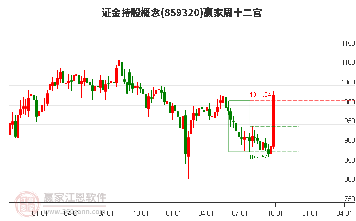 859320证金持股赢家十二宫工具