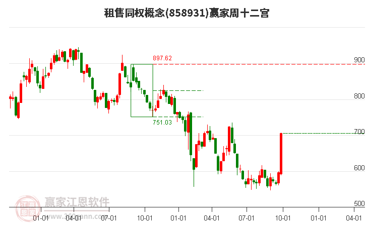 858931租售同权赢家十二宫工具