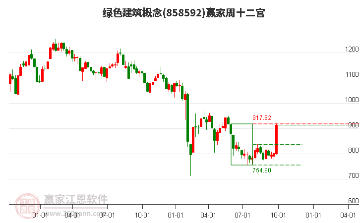 858592绿色建筑赢家十二宫工具