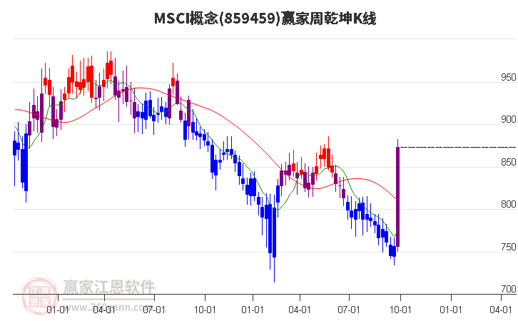 859459MSCI赢家乾坤K线工具