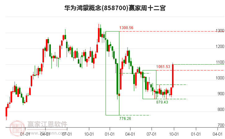 858700华为鸿蒙赢家十二宫工具