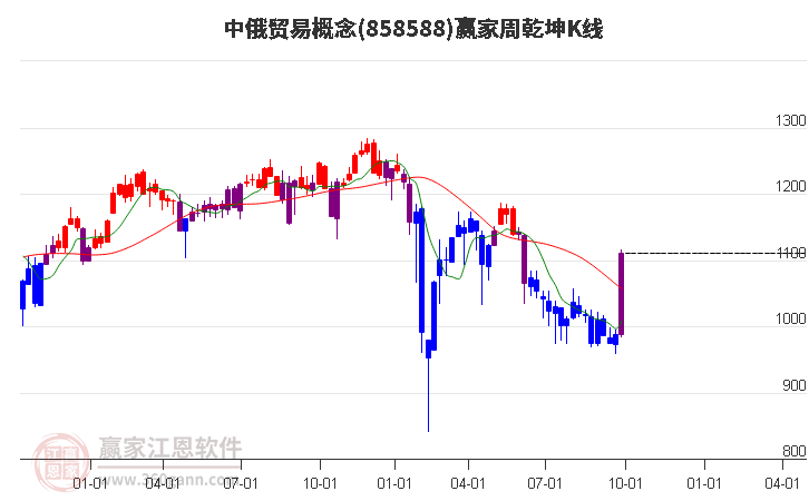 858588中俄贸易赢家乾坤K线工具