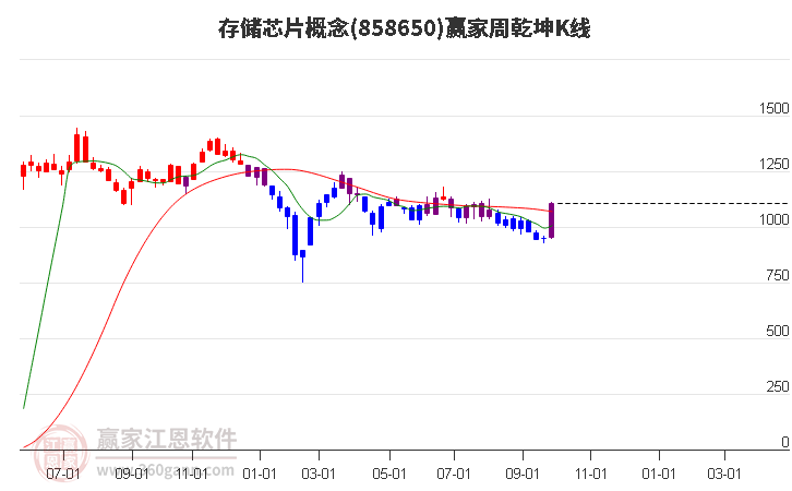 858650存储芯片赢家乾坤K线工具