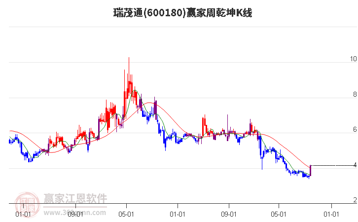 600180瑞茂通赢家乾坤K线工具