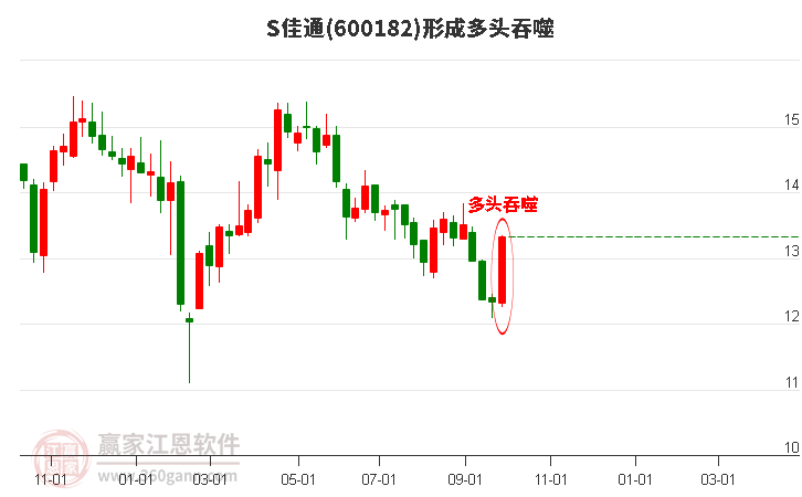 S佳通形成多头吞噬组合形态