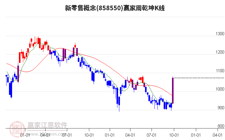 858550新零售赢家乾坤K线工具