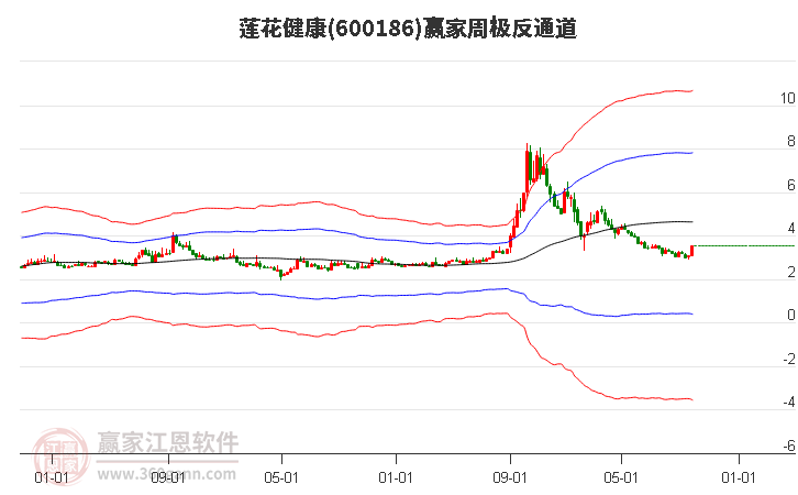 600186莲花健康赢家极反通道工具