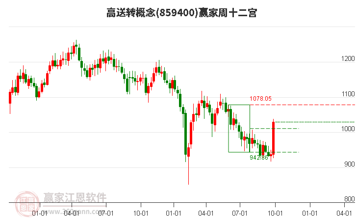 859400高送转赢家十二宫工具