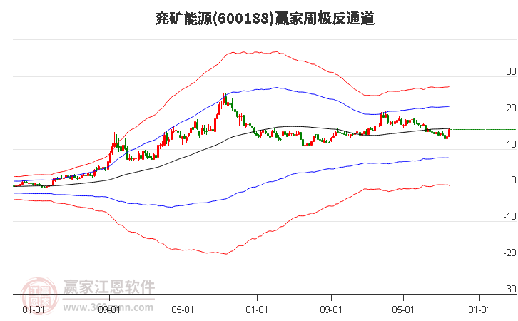 600188兖矿能源赢家极反通道工具