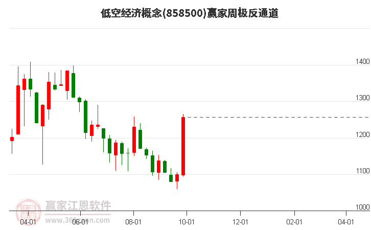 858500低空经济赢家极反通道工具