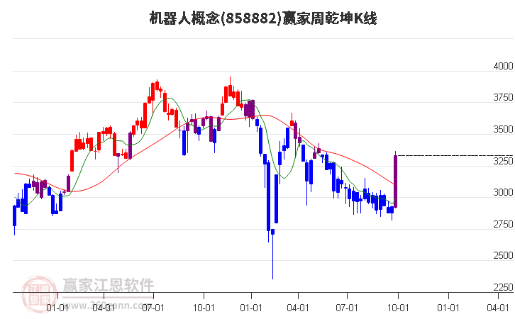 858882机器人赢家乾坤K线工具