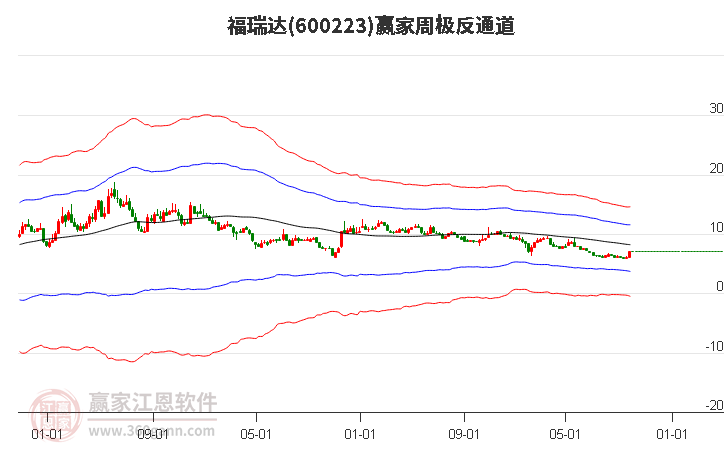 600223福瑞达赢家极反通道工具