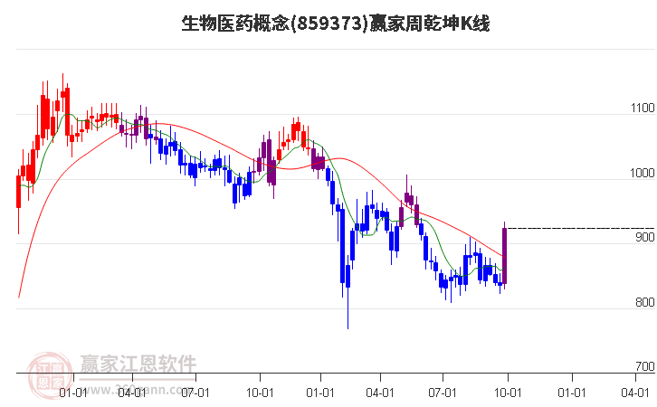 859373生物医药赢家乾坤K线工具