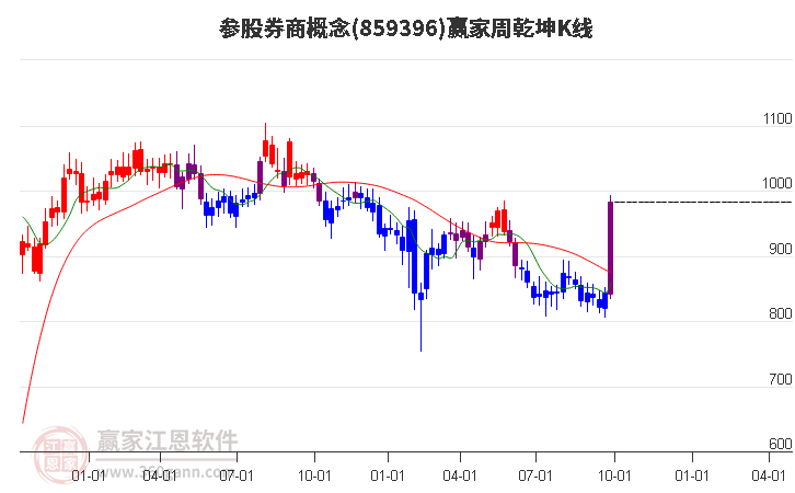 859396参股券商赢家乾坤K线工具