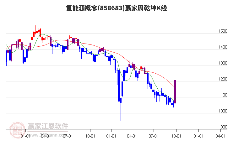 858683氢能源赢家乾坤K线工具